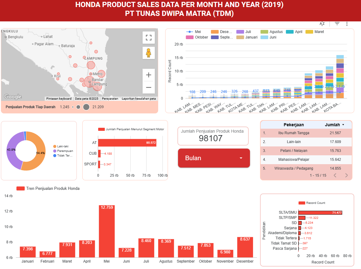 Honda Sales Analysis