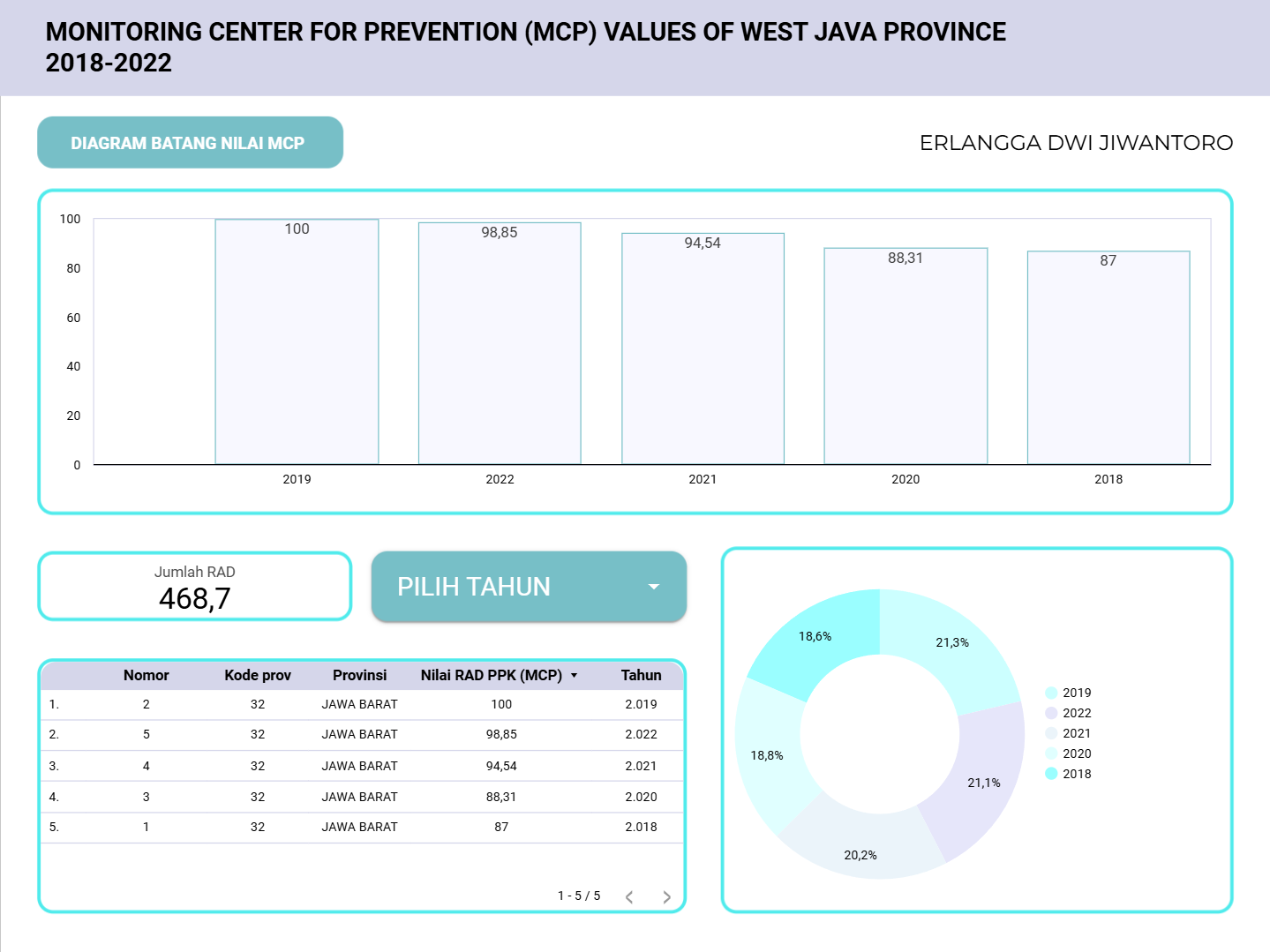MCP West Java Values